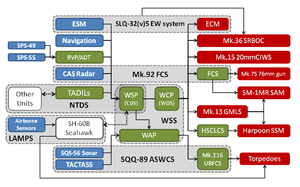 Picture of Mk 92 (fcs) Fire Control System